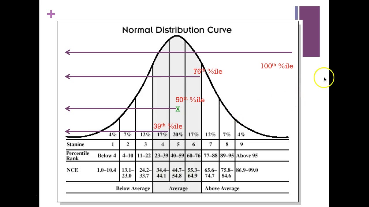 Module 12 - Analyzing and Evaluating Assessment Data
