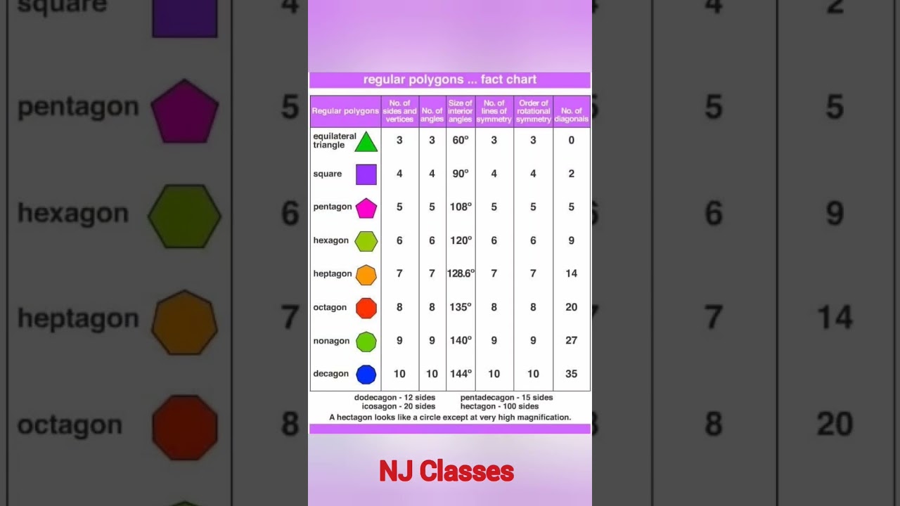 Regular Polygon Fact Chart #shorts #shortvideo #viralvideo