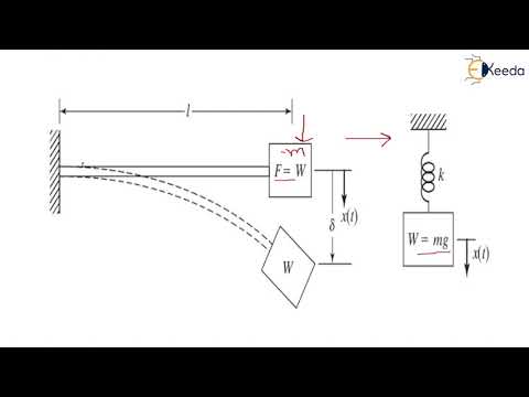 Vibration Analysis - Basic Concepts of Vibration - Dynamics of Machinery