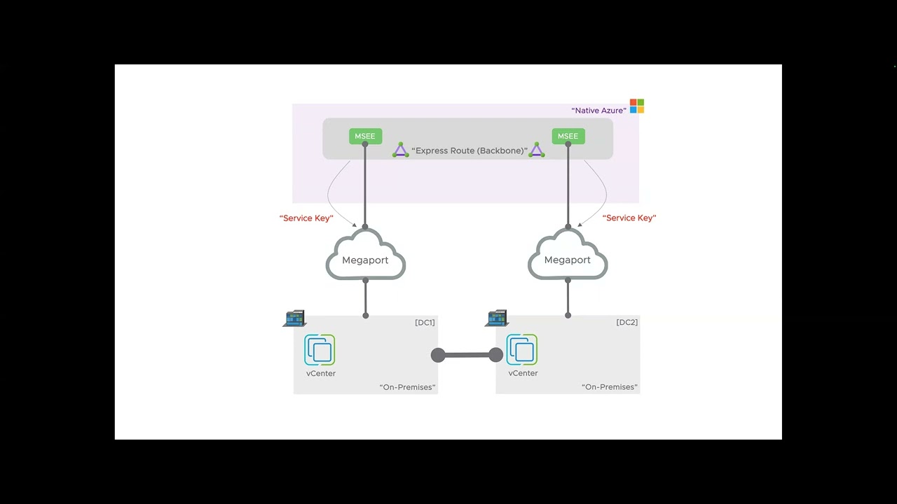 AVS ExpressRoute Global Reach Overview (Part 1)