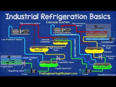 Two stage and Cascade Industrial Refrigeration system Basics