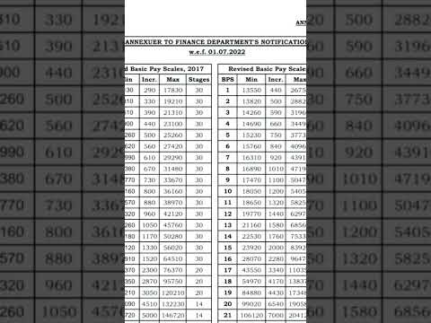 Revised Basic Pay Scales 2017 To 2022 Annexuer Finance Departments Notifications w. e. f 1/7/2022