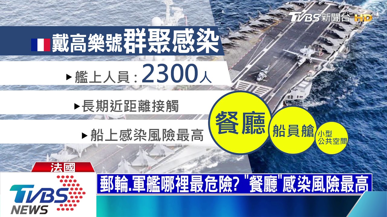 法「戴高樂」航母近半確診　美「羅斯福」699人染疫