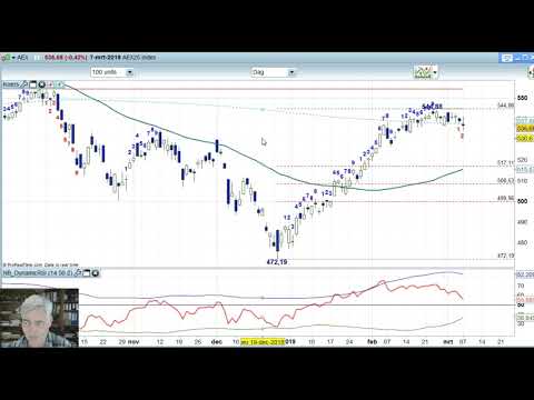 AEX 7 maart 2019 -Daily Charts BNP Paribas Markets