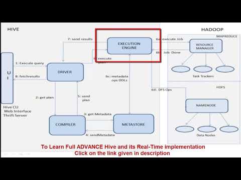 Hive architecture | Explained with a Hive query example