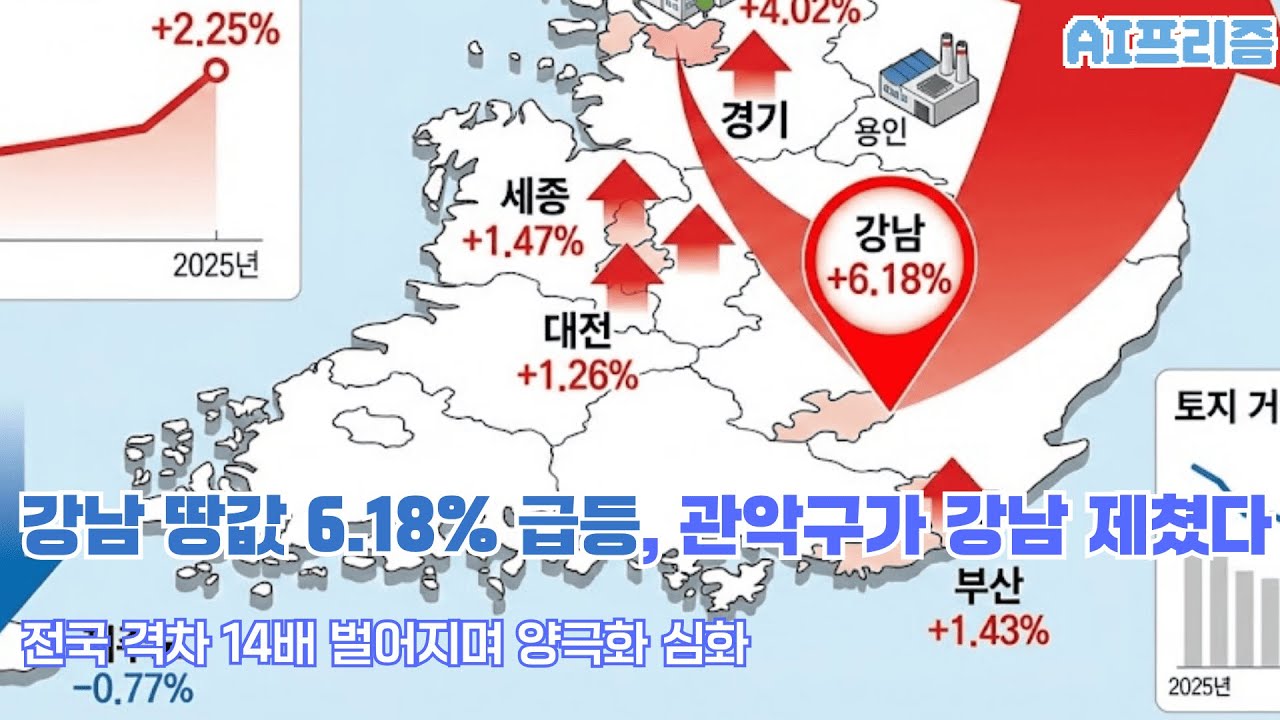 강남 땅값 6% 급등에 관악구 역전 [AI PRISM]