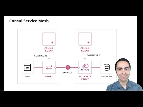 Consul Service Mesh in K8s