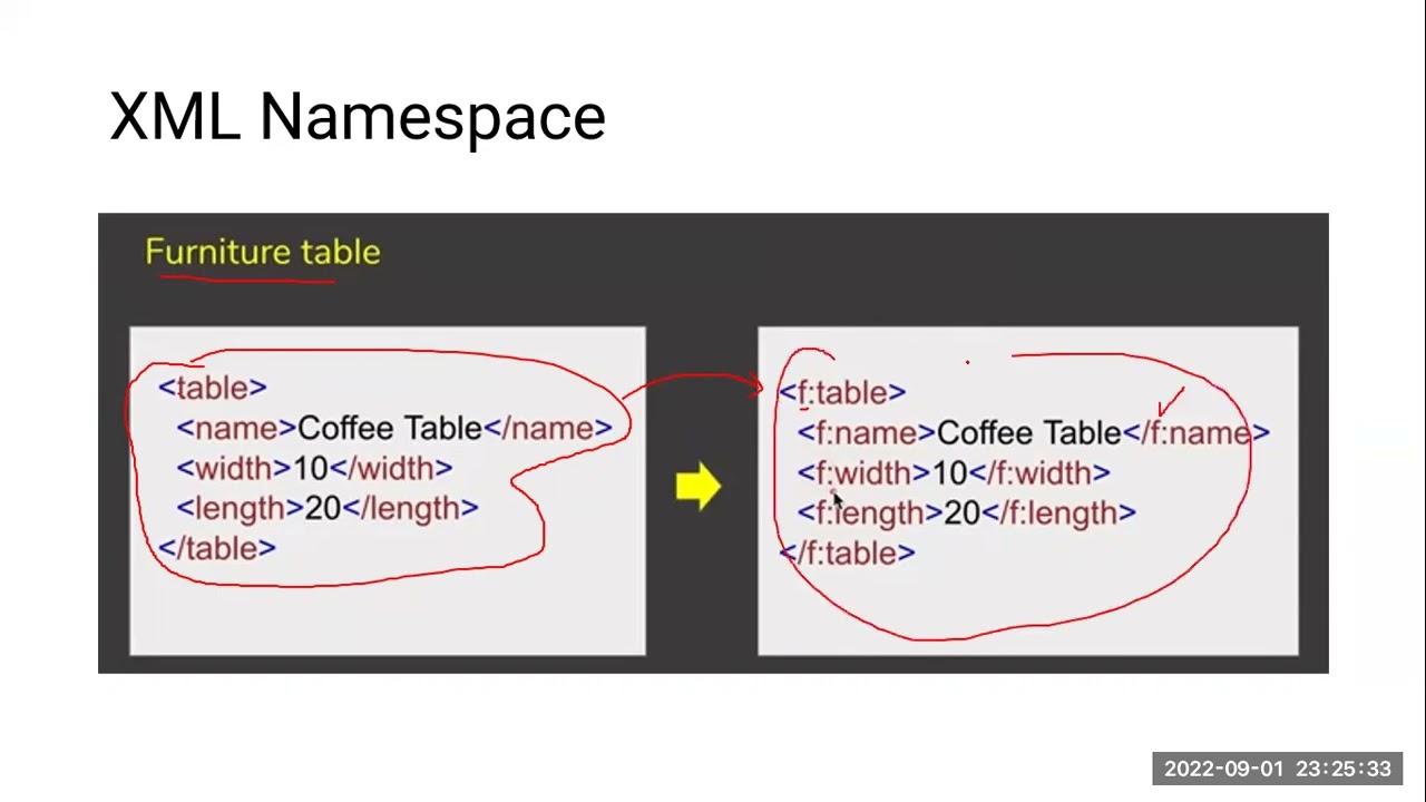 XML Namespace, How to avoid from Duplicate XML Elements