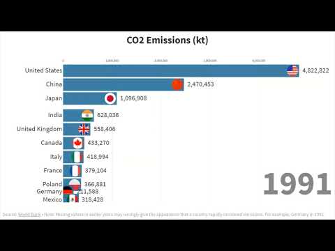 CO2 Emissions (kt) by Country (1960-2014)