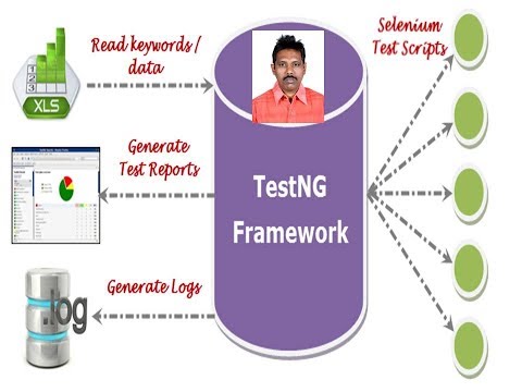 1.8 Testing Frameworks used in Selenium