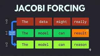 Beyond Speculative Decoding: Jacobi Forcing in LLMs