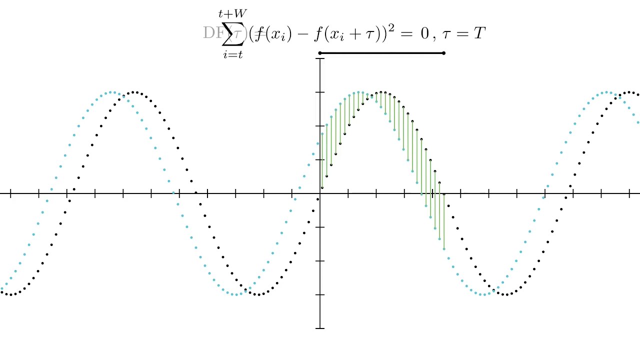 Detecting pitch automatically - The intuition behind the YIN pitch detection algorithm