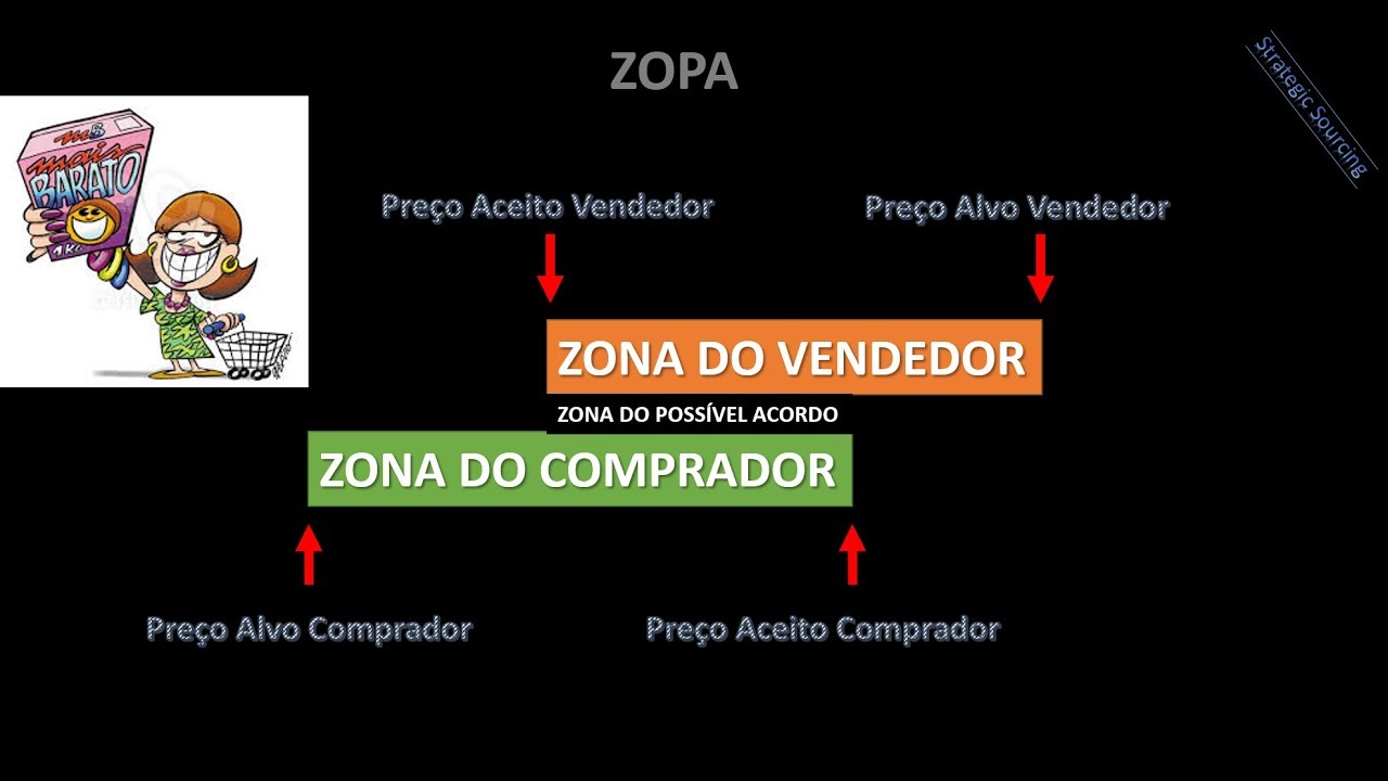 Você sabe porque algumas negociações falham? Explicando ZOPA e Strategic Sourcing