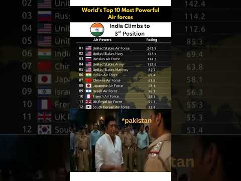 Top 10 Most Powerful Countries by Military Air Force 2025 🚀 #AirForce2025 #Top10AirForces