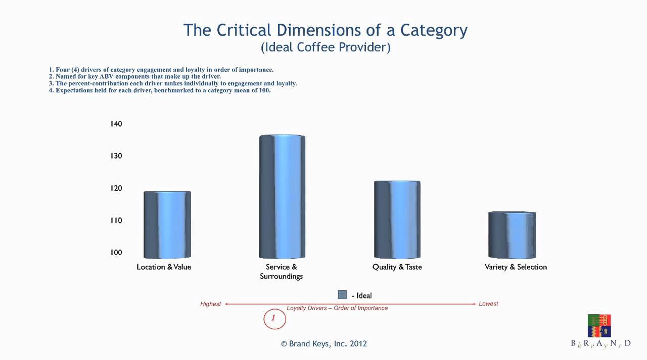 Brand Keys Methodology