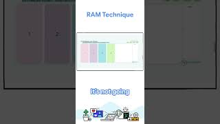RAM technique: Repeat, auto and minmax