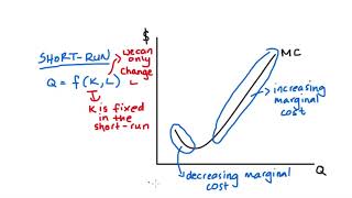 The Shape of the Marginal Cost Curve