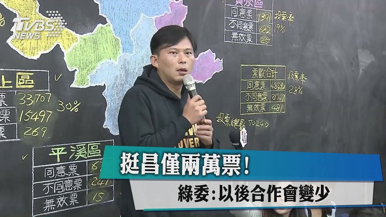 挺昌僅2萬票！　綠委：以後合作會變少