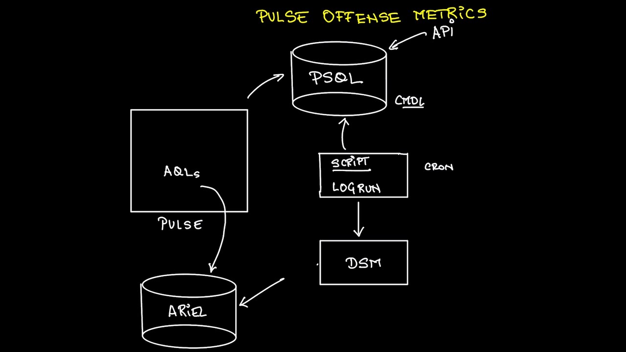 Pulse Dashboard for Offense Details
