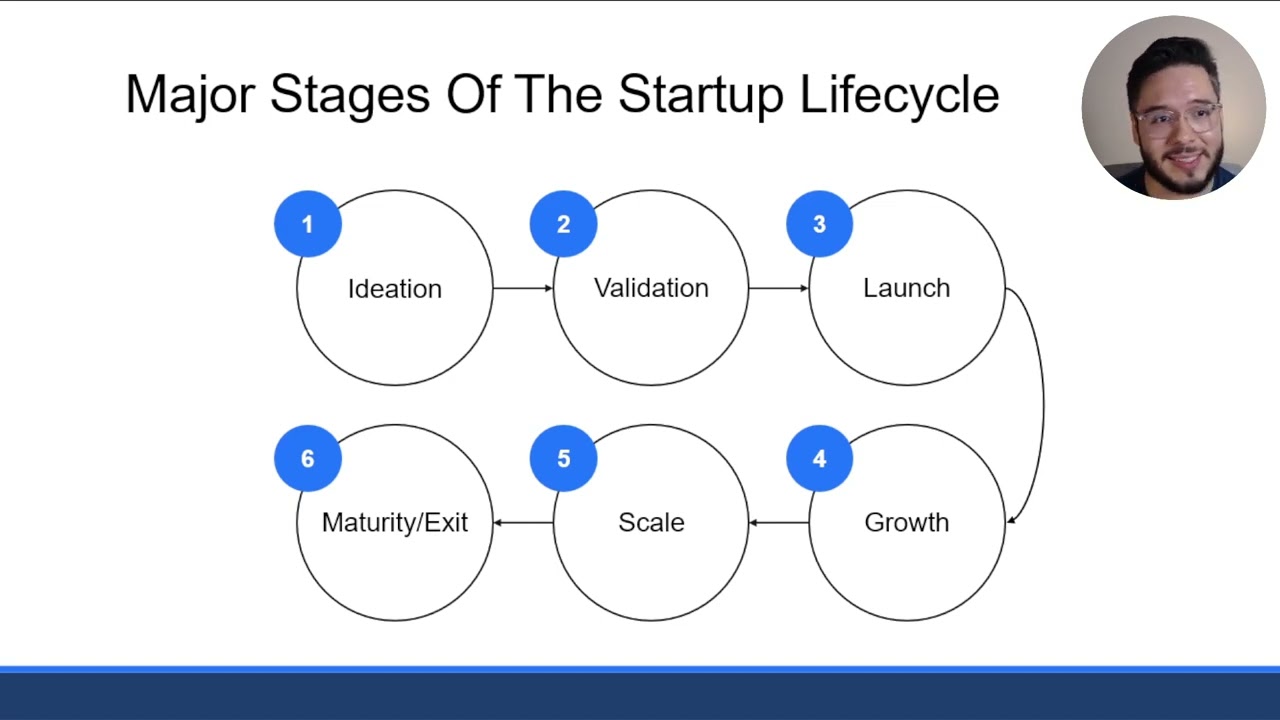 Major Stages Of The Startup Lifecycle