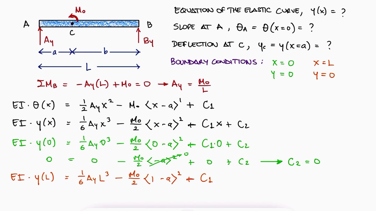 Beam Deflection and SINGULARITY FUNCTIONS in 3 Minutes!