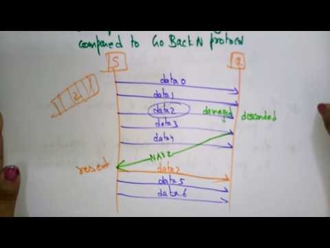 selective repeat protocol | data communication | Bhanu priya