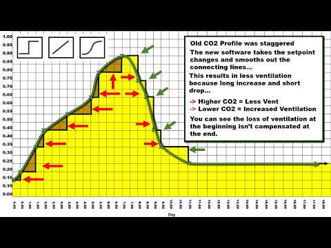 Petersime CO₂ Profile — BS vs OX
