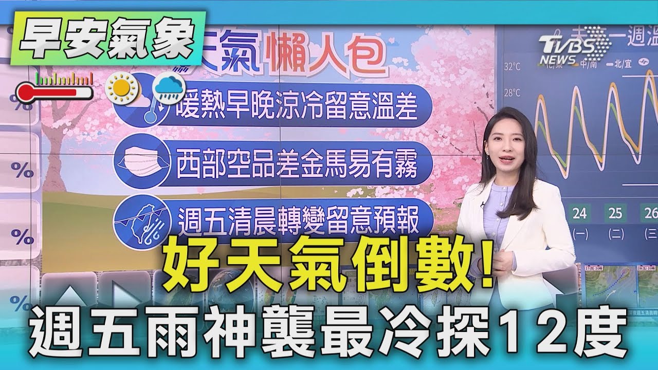 天氣/好天氣倒數! 週五雨神襲「最冷探12度」