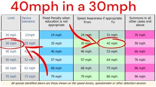 Speeding Doing 40mph in a 30mph (How to Appeal)