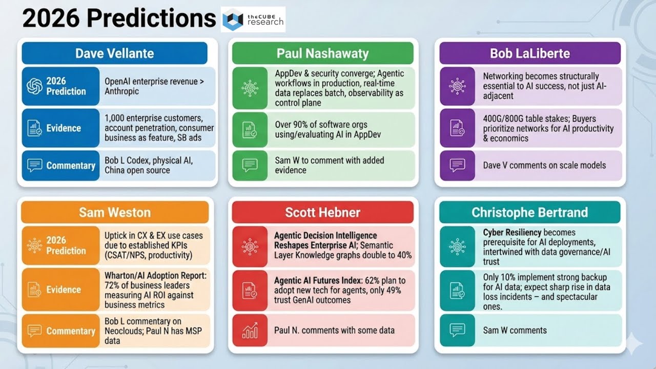 siliconangle.com - David Vellante - TheCUBE Research 2026 predictions: The year of enterprise ROI