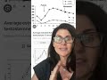 Testosterone and libido: Why isn't it prescribed? Link to article in description