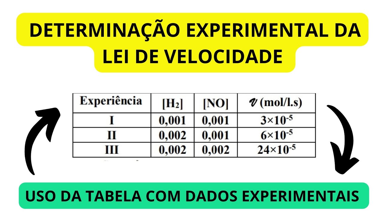 Aula 07 - Determinação Experimental da Expressão da Lei de Velocidade