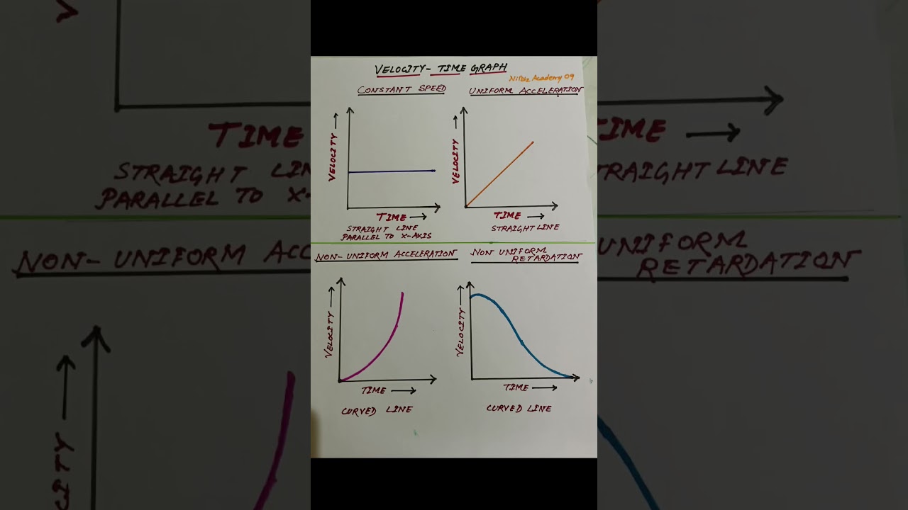 Velocity Time Graph/ Physics Science#Shorts