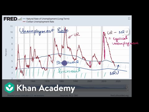 Natural Cyclical Structural And Frictional Unemployment Rates Video Khan Academy
