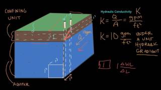 Hydraulic Conductivity and Transmissivity