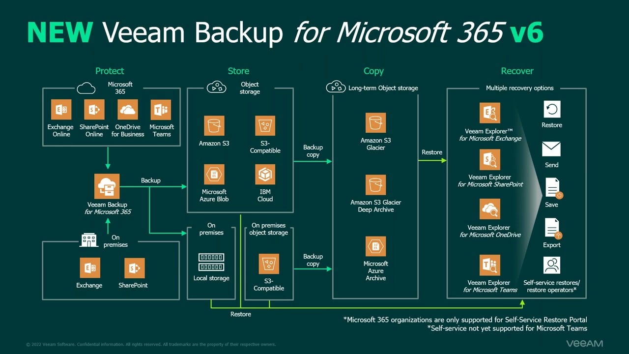 Veeam Backup <em>for Microsoft Office 365</em> – Installation and Deployment video