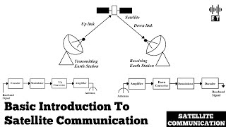 Basic Introduction To Satellite Communications | Satellite Communications