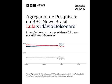 Eleições 2026: Quem aparece à frente no agregador de pesquisas da BBC News Brasil no dia do 2º turno