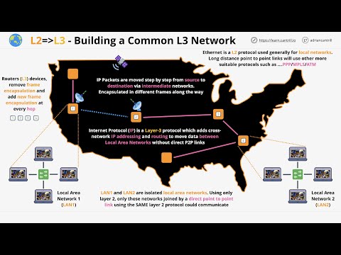 Networking Fundamentals: OSI 7 - Layer 3 - the network layer - Part 1