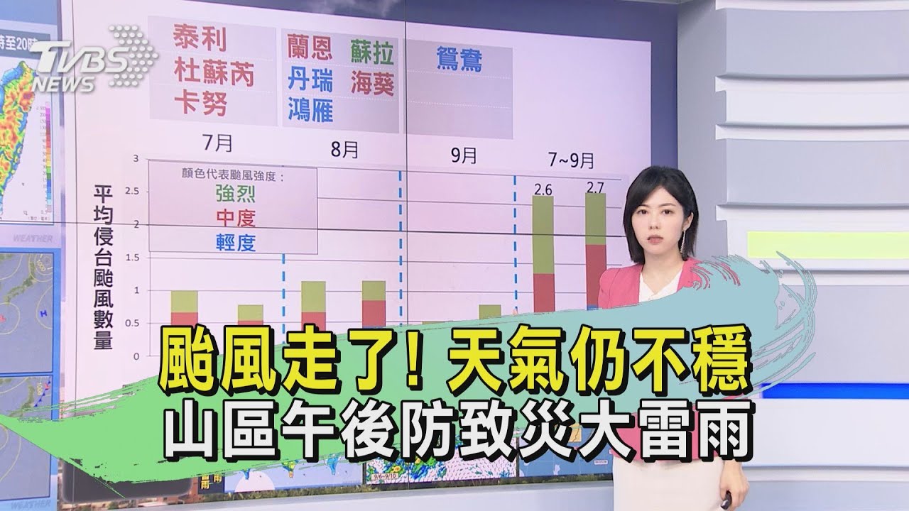 颱風走了!天氣仍不穩 山區午後防致災大雷雨