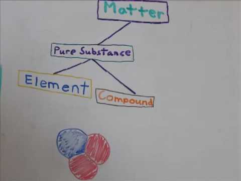 A1.2  Properties and Classification of Matter - Science 10: COLDHARD Science