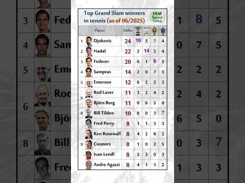 Top Grand Slam men winners in tennis (as of 06/2025) #djokovic #nadal #federer #tennis #grandslam