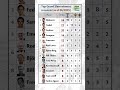 Top Grand Slam Men Winners In Tennis As Of 06 2025 Djokovic Nadal Federer Tennis Grandslam