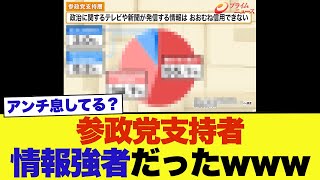 参政党支持者、情報強者だったことが発覚ｗｗｗ