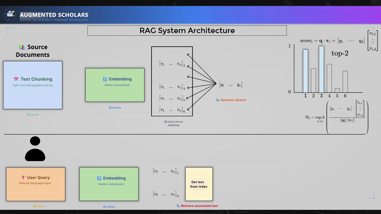 What is RAG? | Retrieval Augmented Generation for Beginners