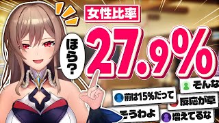 フレン、女性リスナーの増加を喜ぶも普段の言動に若干の不安を覚える【にじさんじ/フレン・E・ルスタリオ】