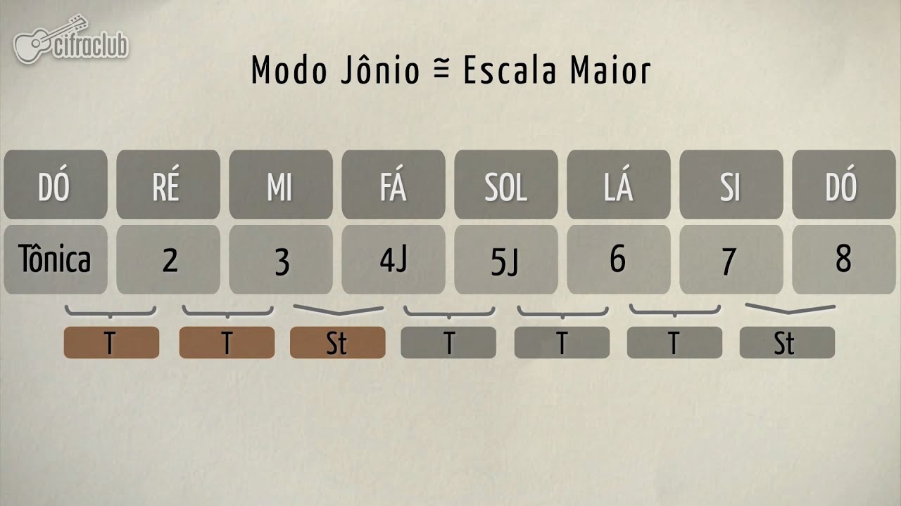 Modos Gregos | Jônio