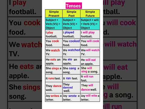 Tenses | Simple Present, Past & Future | #english #shortsfeed #shorts #youtubeshorts #learnenglish