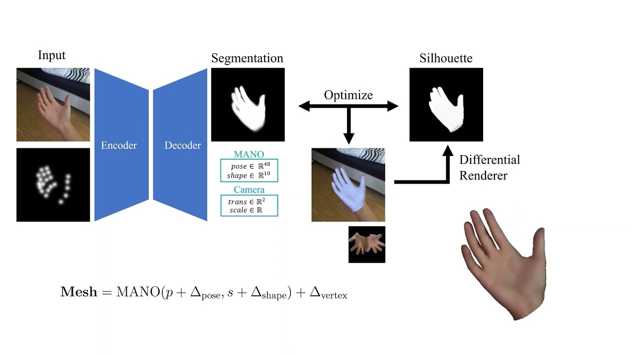 RealisticHands: A Hybrid Model for 3D Hand Reconstruction
