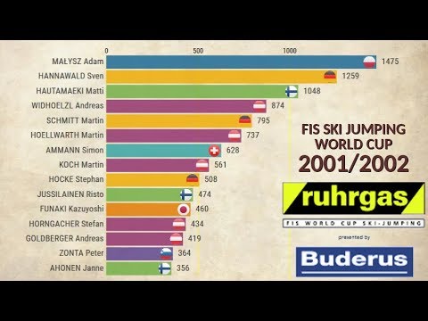 FIS Ski Jumping World Cup 2001/2002 - TOP15 athletes after each competition